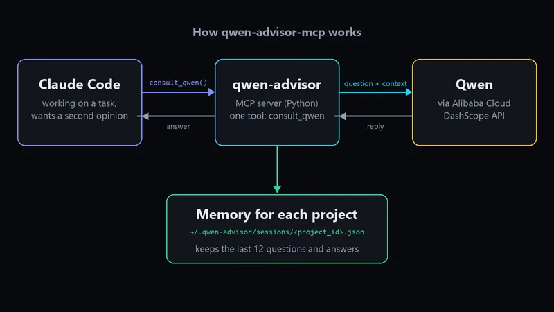 Diagram of how Qwen Advisor MCP passes questions from Claude Code to Qwen and keeps memory for each project